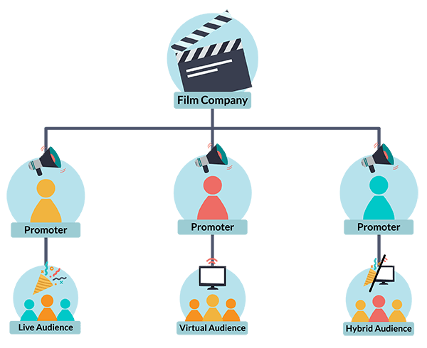 Film tour hierarchy
